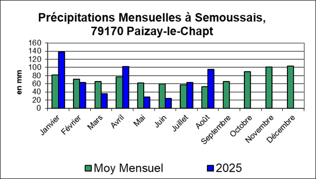 SEMOUSSAIS Précipitations Mensuelles