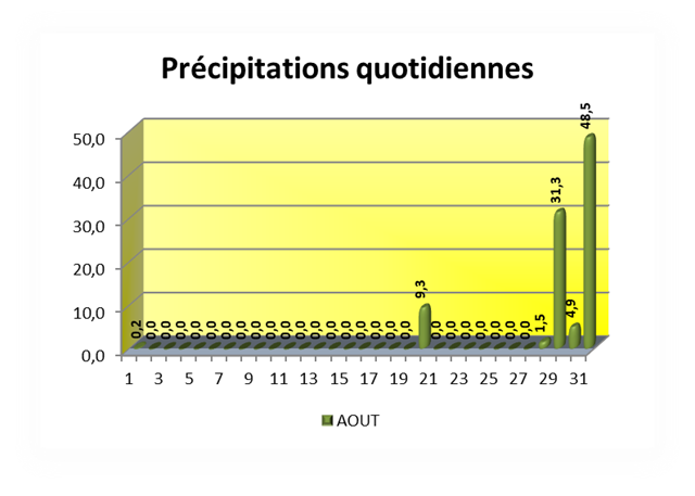 SEMOUSSAIS Précipitations quotidiennes