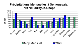 SEMOUSSAIS Précipitations Mensuelles