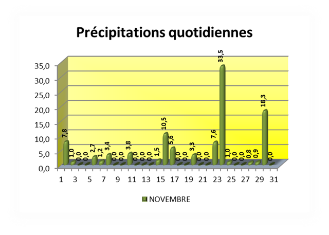 SEMOUSSAIS Pr&eacute;cipitations quotidiennes_thumb[2]
