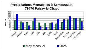 SEMOUSSAIS Pr&eacute;cipitations Mensuelles