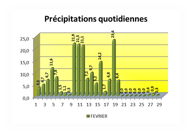 SEMOUSSAIS Pr&eacute;cipitations quotidiennes