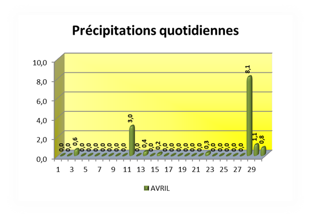 SEMOUSSAIS Pr&eacute;cipitations quotidiennes_thumb[2]