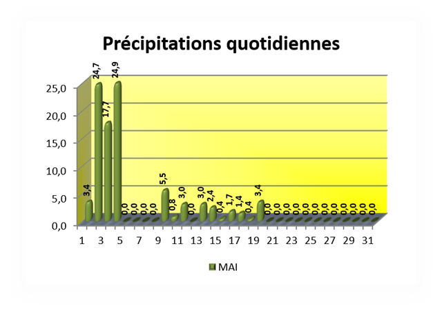 SEMOUSSAIS Pr&eacute;cipitations quotidiennes_thumb[2]