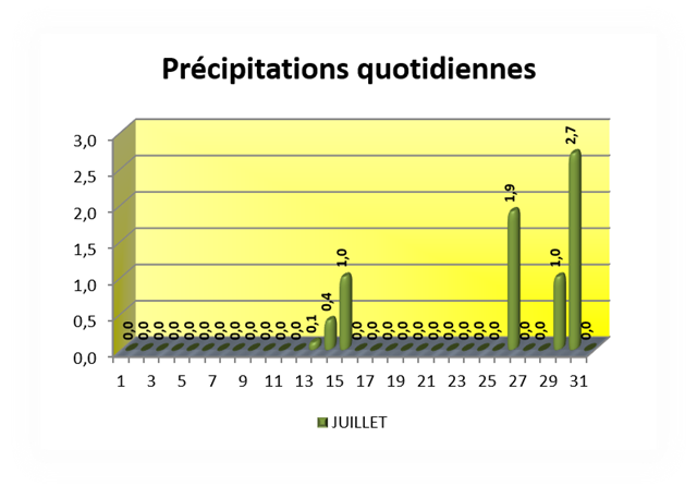 SEMOUSSAIS Pr&eacute;cipitations quotidiennes_thumb[2]