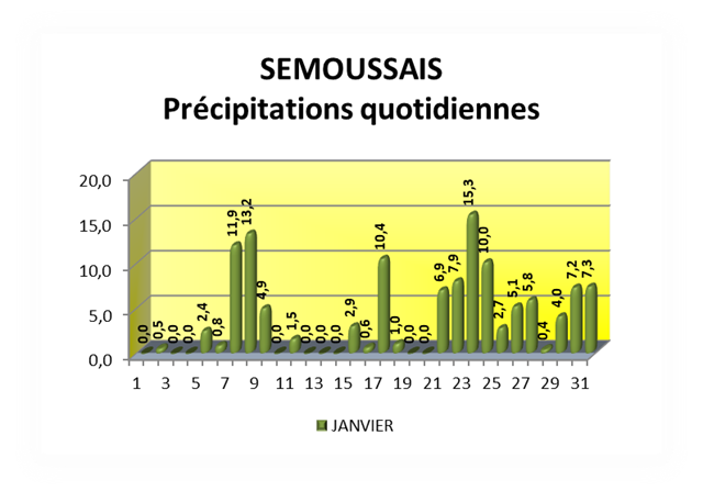 SEMOUSSAIS-Prcipitations-quotidienne[6]