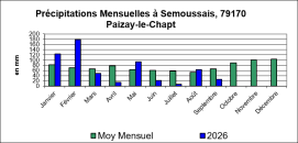 SEMOUSSAIS Pr&eacute;cipitations Mensuelles