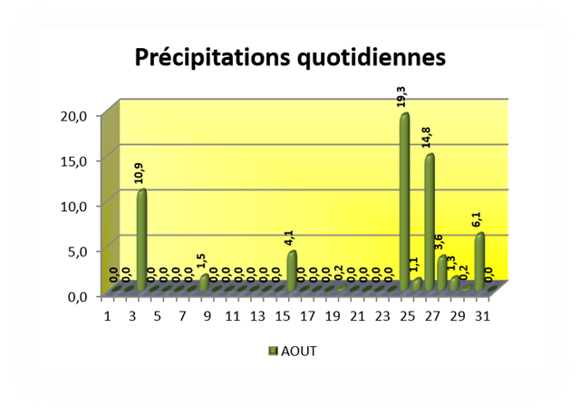SEMOUSSAIS Pr&eacute;cipitations quotidiennes_thumb[2]