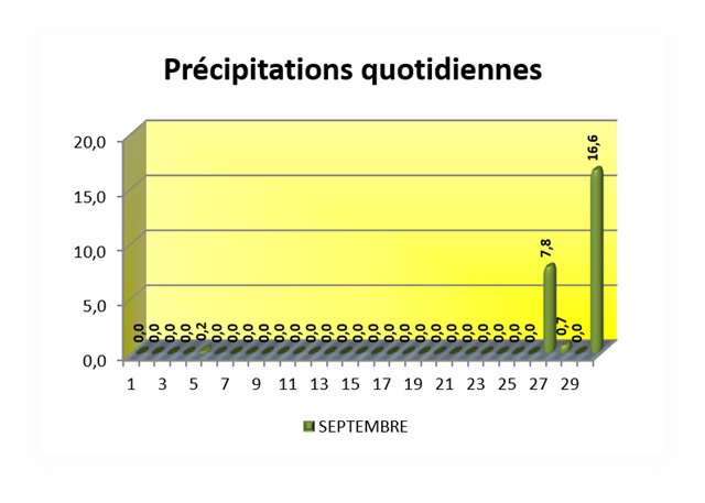 SEMOUSSAIS Pr&eacute;cipitations quotidiennes_thumb[2]